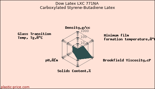 Dow Latex LXC 771NA Carboxylated Styrene-Butadiene Latex
