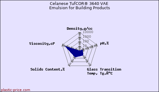 Celanese TufCOR® 3640 VAE Emulsion for Building Products