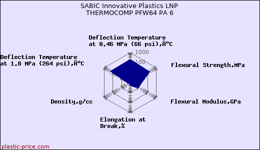 SABIC Innovative Plastics LNP THERMOCOMP PFW64 PA 6