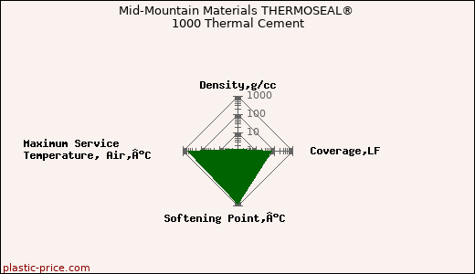 Mid-Mountain Materials THERMOSEAL® 1000 Thermal Cement