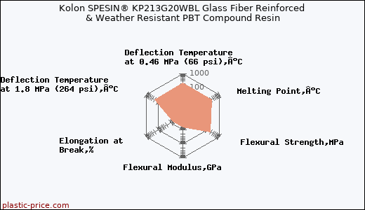 Kolon SPESIN® KP213G20WBL Glass Fiber Reinforced & Weather Resistant PBT Compound Resin