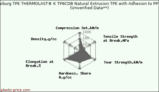 Kraiburg TPE THERMOLAST® K TP8CDB Natural Extrusion TPE with Adhesion to PP                      (Unverified Data**)