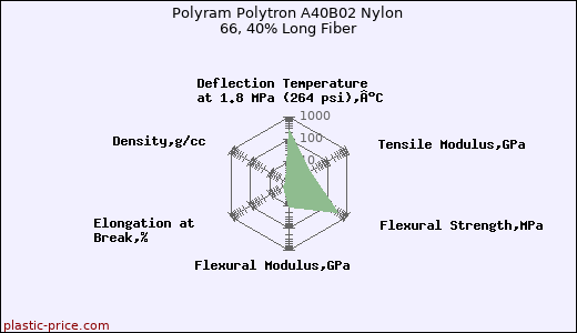 Polyram Polytron A40B02 Nylon 66, 40% Long Fiber