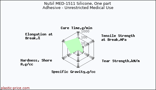 NuSil MED-1511 Silicone, One part Adhesive - Unrestricted Medical Use