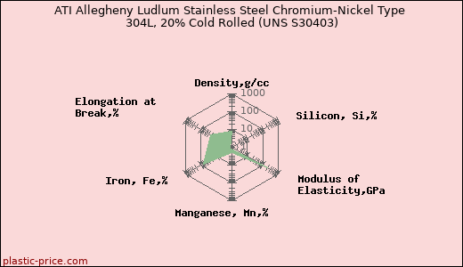 ATI Allegheny Ludlum Stainless Steel Chromium-Nickel Type 304L, 20% Cold Rolled (UNS S30403)