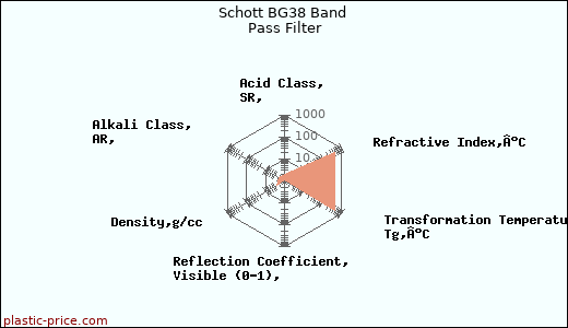 Schott BG38 Band Pass Filter