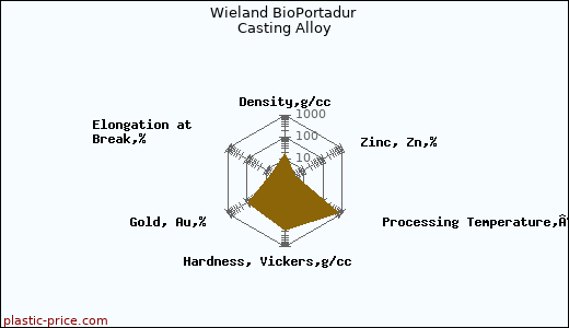 Wieland BioPortadur Casting Alloy