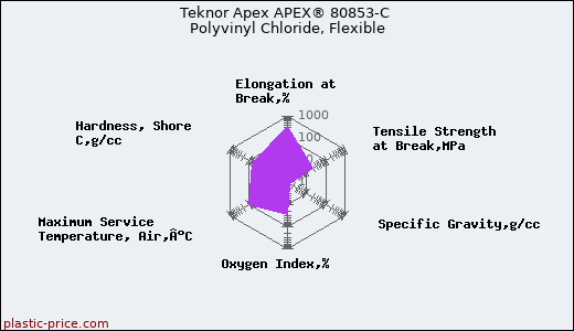 Teknor Apex APEX® 80853-C Polyvinyl Chloride, Flexible
