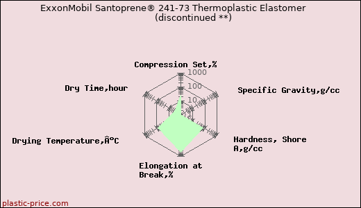ExxonMobil Santoprene® 241-73 Thermoplastic Elastomer               (discontinued **)