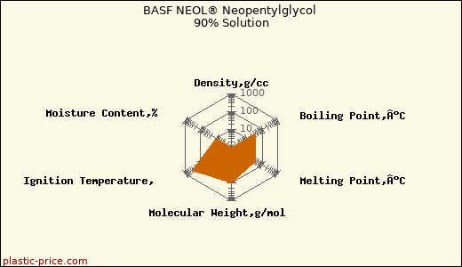 BASF NEOL® Neopentylglycol 90% Solution