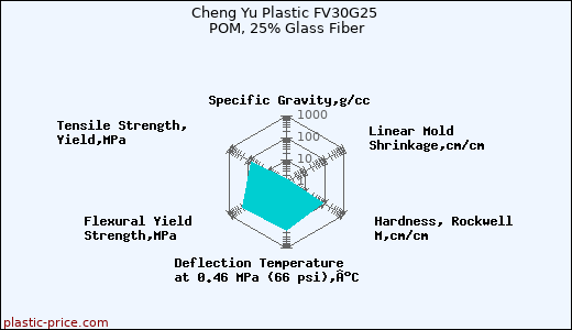 Cheng Yu Plastic FV30G25 POM, 25% Glass Fiber