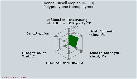 LyondellBasell Moplen HP550J Polypropylene Homopolymer