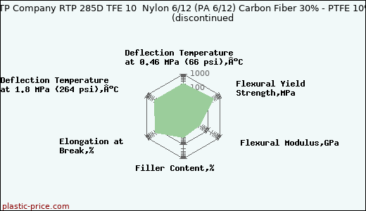 RTP Company RTP 285D TFE 10  Nylon 6/12 (PA 6/12) Carbon Fiber 30% - PTFE 10%               (discontinued