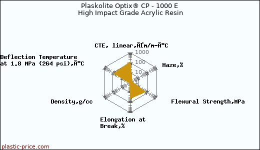 Plaskolite Optix® CP - 1000 E High Impact Grade Acrylic Resin