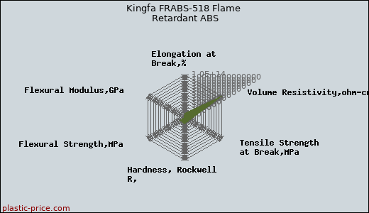Kingfa FRABS-518 Flame Retardant ABS