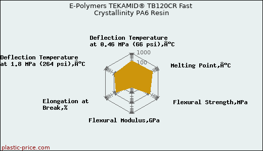E-Polymers TEKAMID® TB120CR Fast Crystallinity PA6 Resin