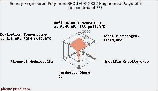 Solvay Engineered Polymers SEQUEL® 2382 Engineered Polyolefin               (discontinued **)
