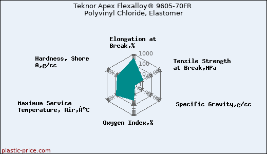 Teknor Apex Flexalloy® 9605-70FR Polyvinyl Chloride, Elastomer