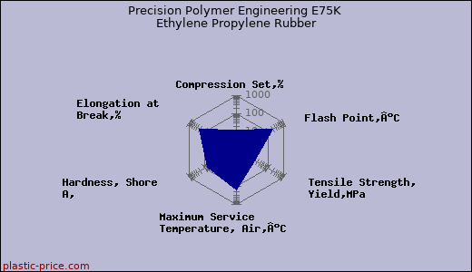 Precision Polymer Engineering E75K Ethylene Propylene Rubber