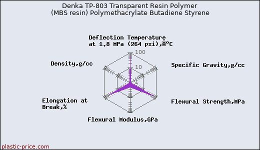 Denka TP-803 Transparent Resin Polymer (MBS resin) Polymethacrylate Butadiene Styrene