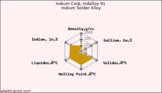 Indium Corp. Indalloy 91 Indium Solder Alloy