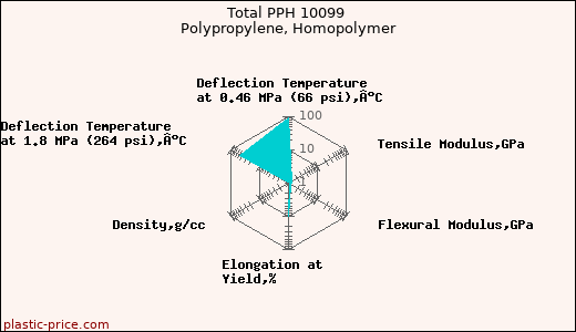 Total PPH 10099 Polypropylene, Homopolymer