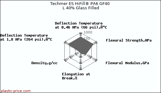 Techmer ES HiFill® PA6 GF40 L 40% Glass Filled
