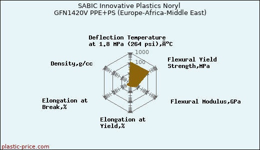 SABIC Innovative Plastics Noryl GFN1420V PPE+PS (Europe-Africa-Middle East)