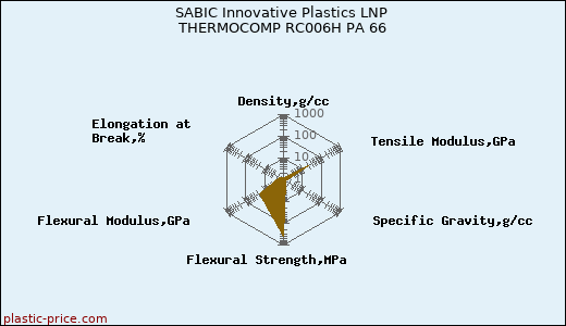 SABIC Innovative Plastics LNP THERMOCOMP RC006H PA 66