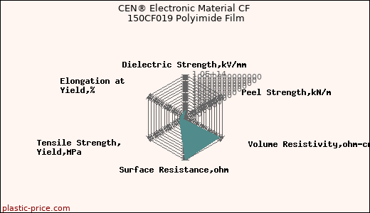 CEN® Electronic Material CF 150CF019 Polyimide Film