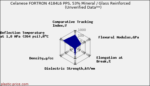 Celanese FORTRON 4184L6 PPS, 53% Mineral / Glass Reinforced                      (Unverified Data**)