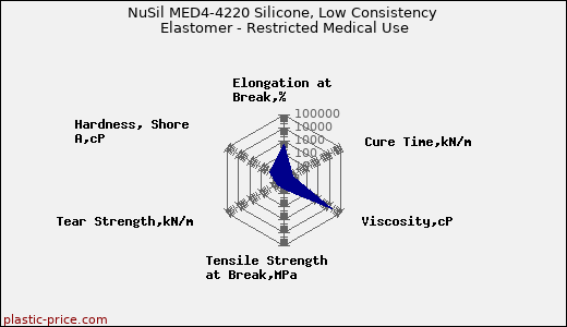 NuSil MED4-4220 Silicone, Low Consistency Elastomer - Restricted Medical Use