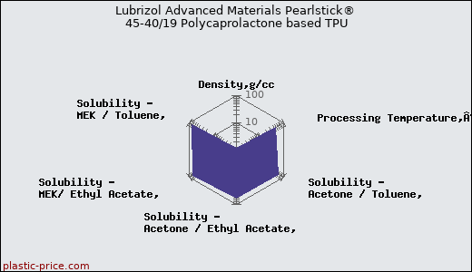 Lubrizol Advanced Materials Pearlstick® 45-40/19 Polycaprolactone based TPU