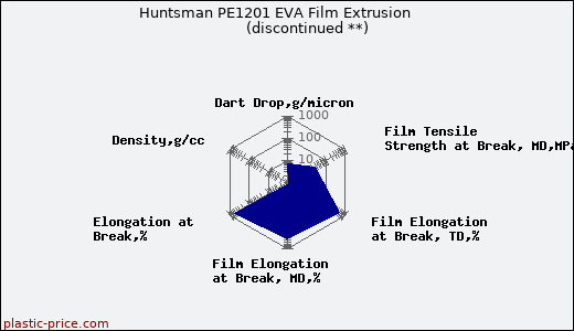 Huntsman PE1201 EVA Film Extrusion               (discontinued **)