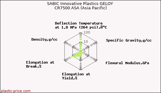 SABIC Innovative Plastics GELOY CR7500 ASA (Asia Pacific)