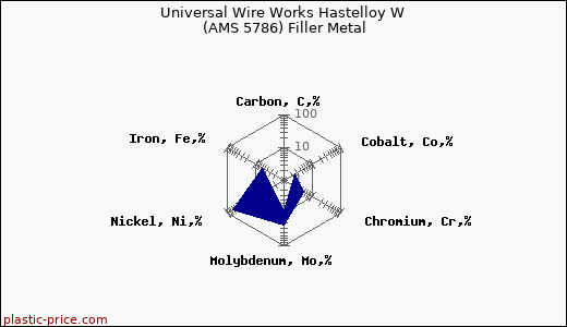 Universal Wire Works Hastelloy W (AMS 5786) Filler Metal