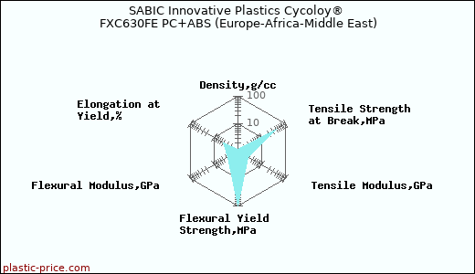 SABIC Innovative Plastics Cycoloy® FXC630FE PC+ABS (Europe-Africa-Middle East)