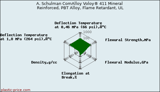 A. Schulman ComAlloy Voloy® 411 Mineral Reinforced, PBT Alloy, Flame Retardant, UL