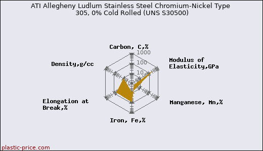 ATI Allegheny Ludlum Stainless Steel Chromium-Nickel Type 305, 0% Cold Rolled (UNS S30500)