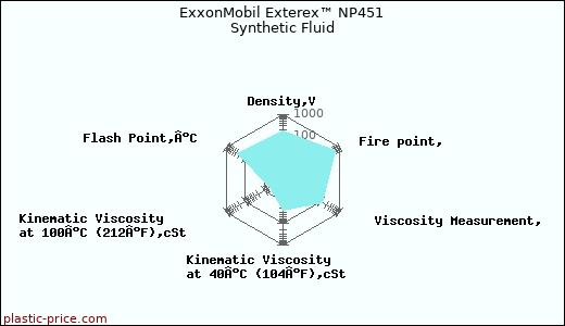 ExxonMobil Exterex™ NP451 Synthetic Fluid