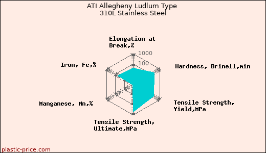 ATI Allegheny Ludlum Type 310L Stainless Steel