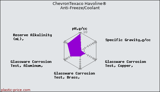 ChevronTexaco Havoline® Anti-Freeze/Coolant