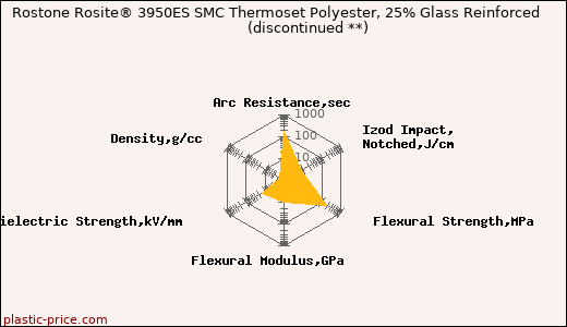 Rostone Rosite® 3950ES SMC Thermoset Polyester, 25% Glass Reinforced               (discontinued **)