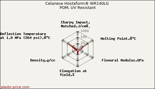 Celanese Hostaform® WR140LG POM, UV Resistant