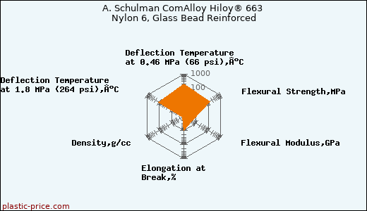A. Schulman ComAlloy Hiloy® 663 Nylon 6, Glass Bead Reinforced