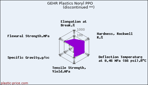 GEHR Plastics Noryl PPO               (discontinued **)