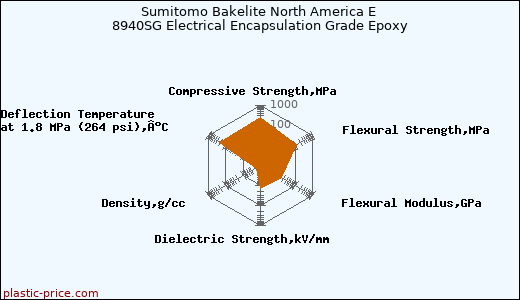 Sumitomo Bakelite North America E 8940SG Electrical Encapsulation Grade Epoxy