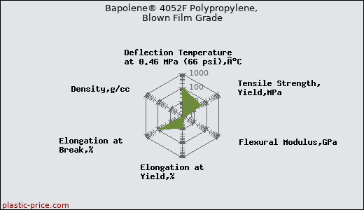 Bapolene® 4052F Polypropylene, Blown Film Grade