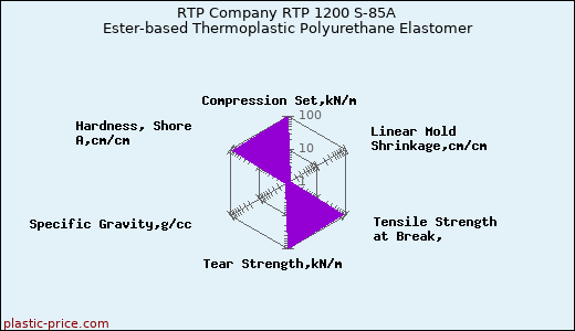 RTP Company RTP 1200 S-85A Ester-based Thermoplastic Polyurethane Elastomer