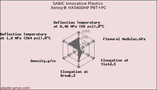 SABIC Innovative Plastics Xenoy® HX5600HP PBT+PC
